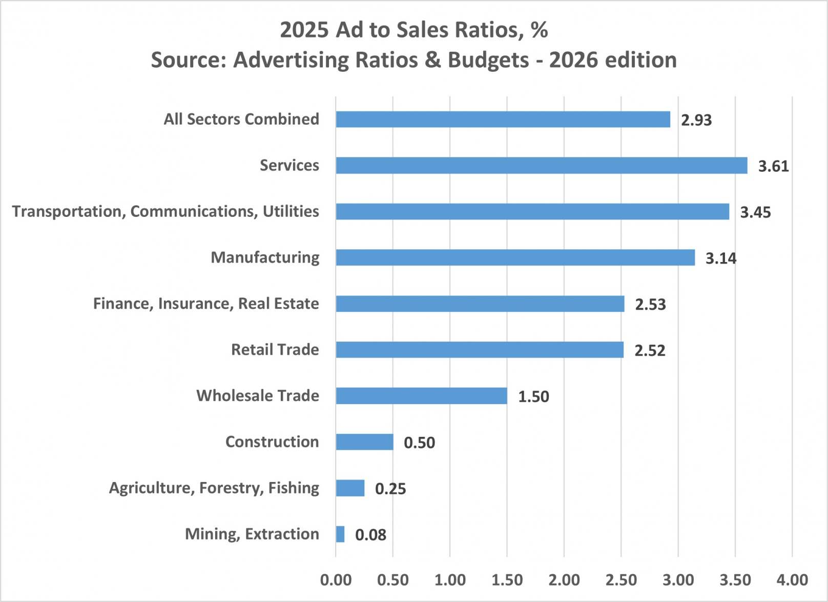 2025 Ad To Sales Ratio By Industry Sector