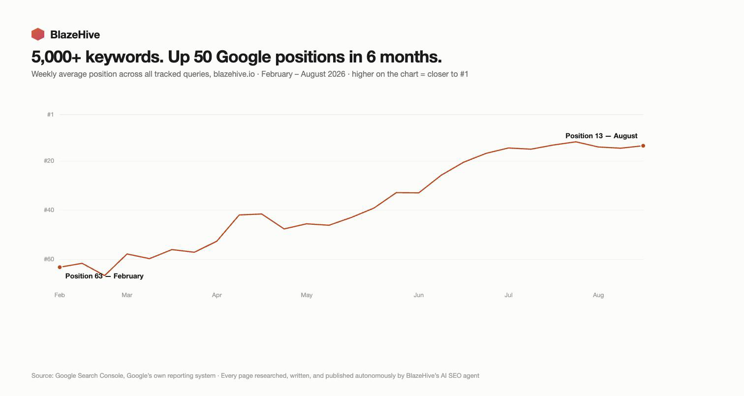 5,000+ keywords climbed 50 positions in 6 months