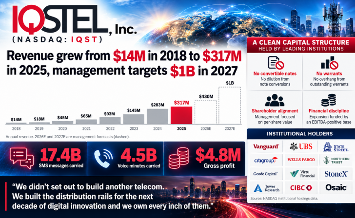 IQSTEL NASDAQ: IQST
