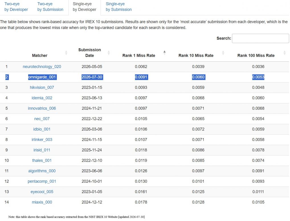 NIST IREX10 Rank Based Accuracy Table