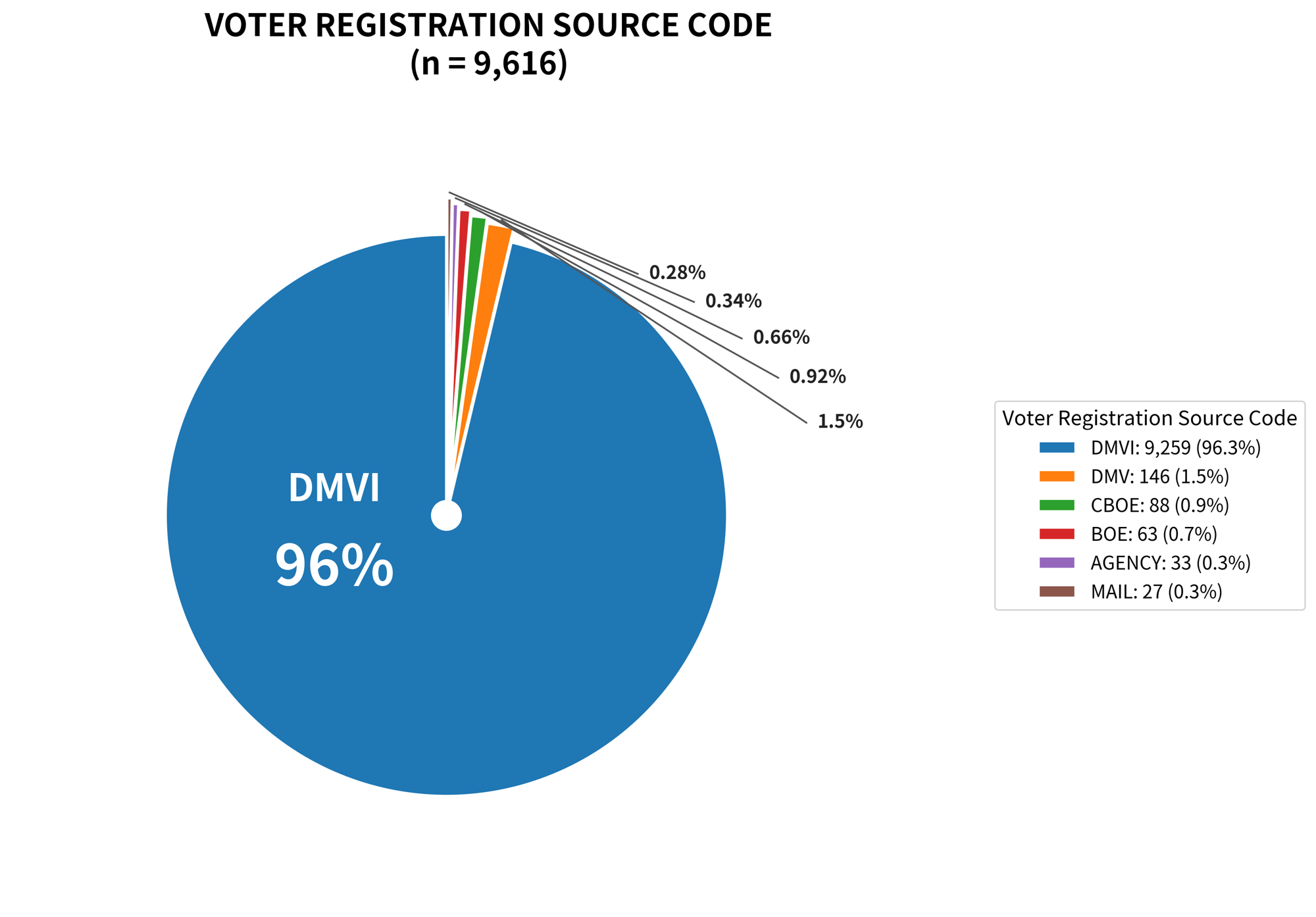 Projectcivica Registration Source