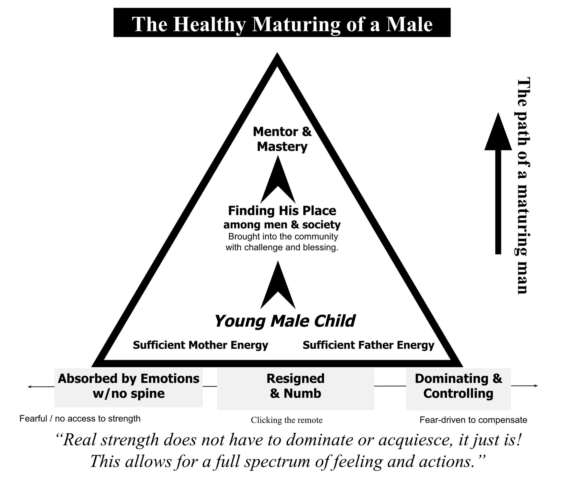 The elements to support Men to mature