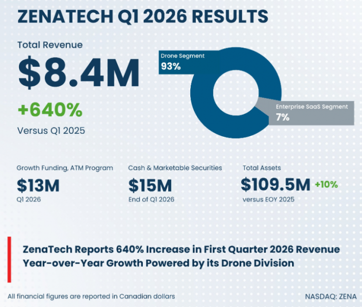 ZenaTech, Inc. (NASDAQ: ZENA) Q1 Financial Results